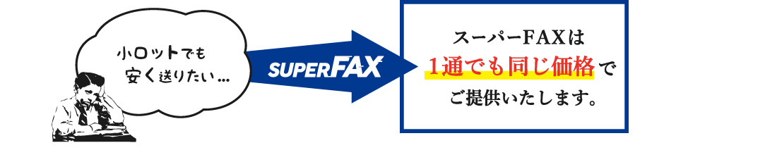 スーパーFAXは1通でも同じ価格でご提供いたします