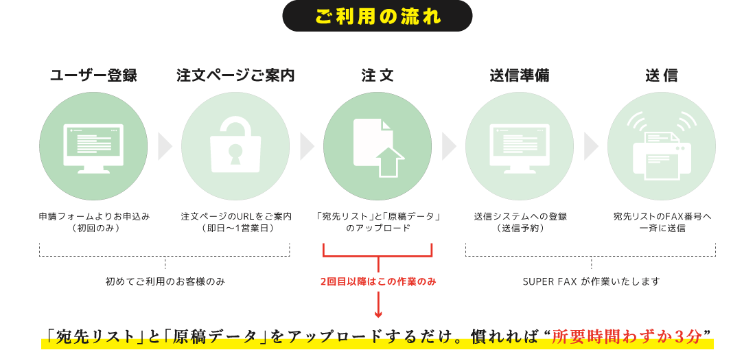 スーパーFAXのご利用の流れ